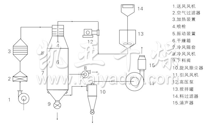 压力式喷雾干燥机结构示意图