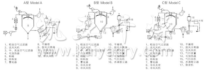 中药浸膏喷雾干燥机结构示意图